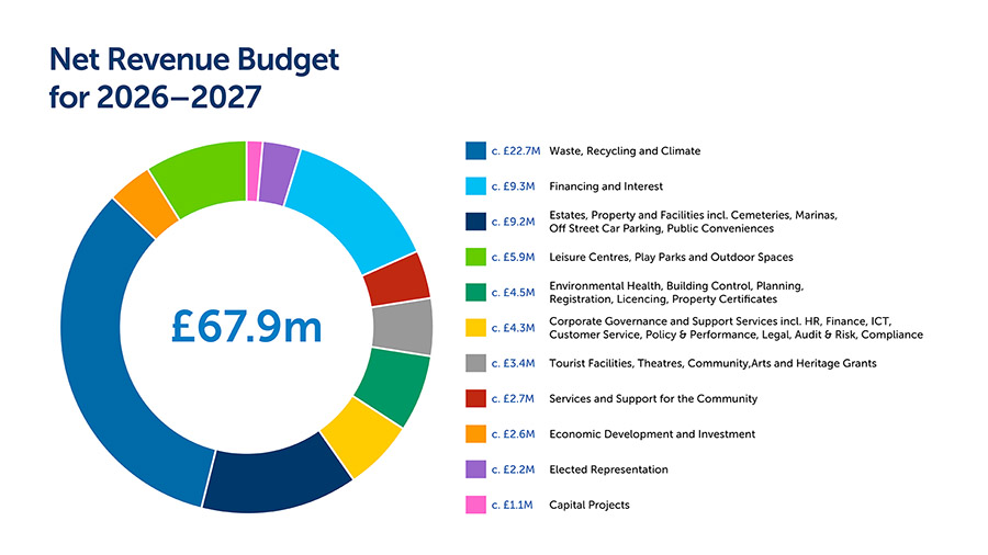 Pie chart breaking down council expenditure for 2026/27 financial year